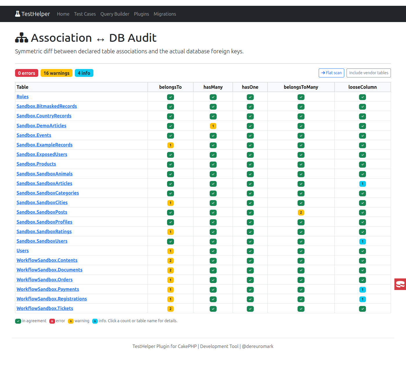 Association audit matrix
